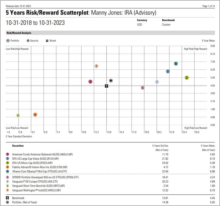 Risk return analysis investment charts
