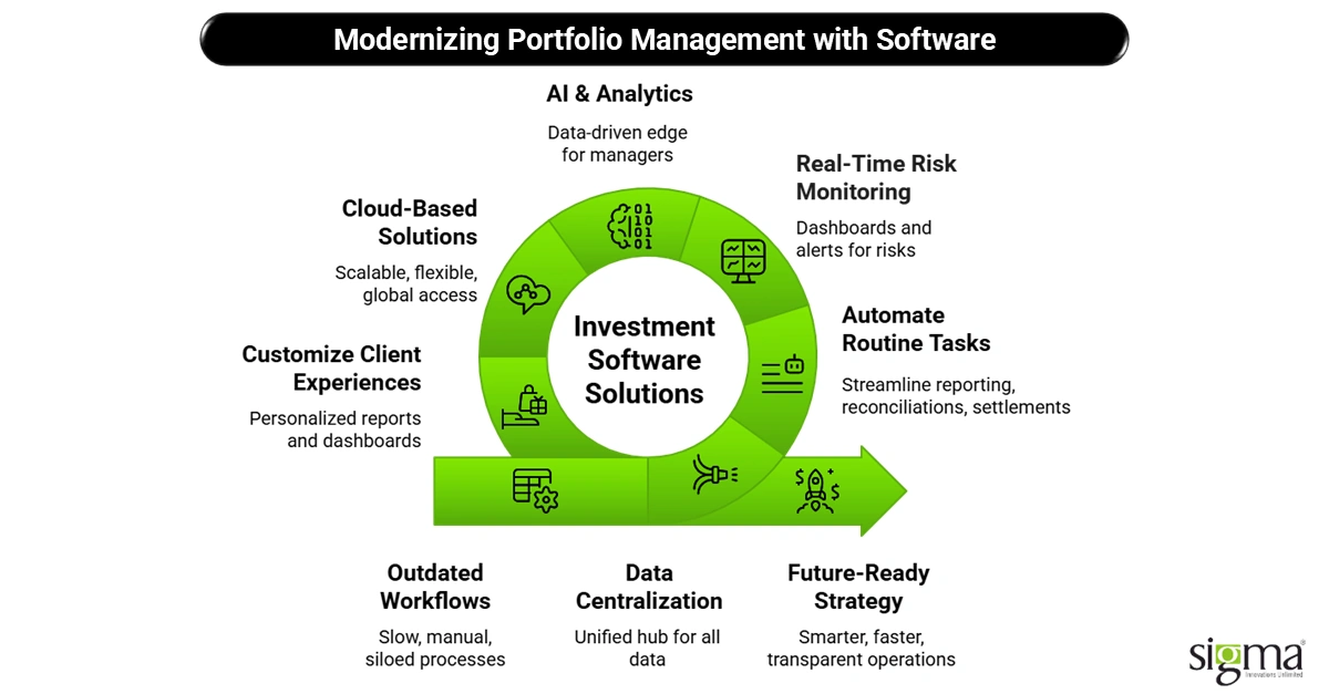 Modern investment tools portfolio management