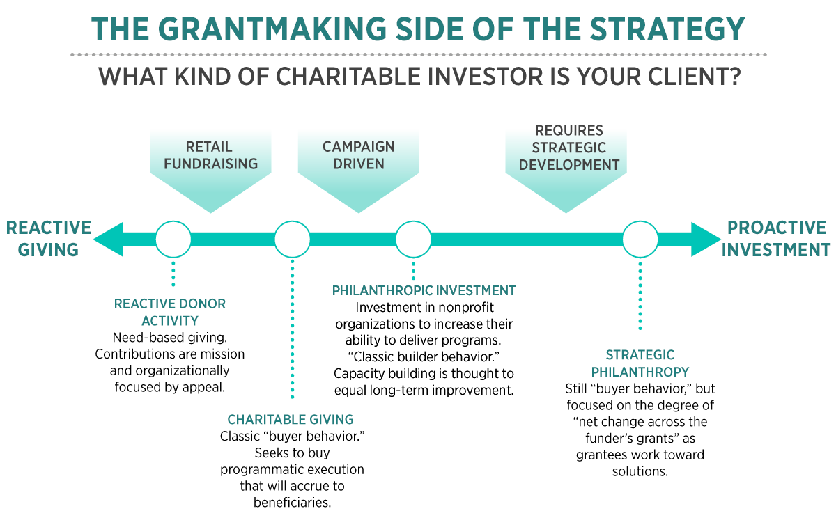 Charitable giving philanthropic strategies